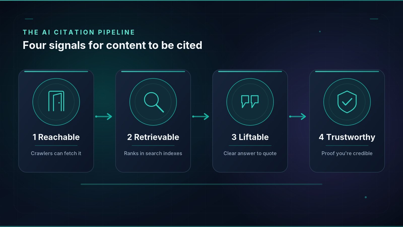 The AI citation pipeline: a page must be reachable, retrievable, liftable and trustworthy to be cited