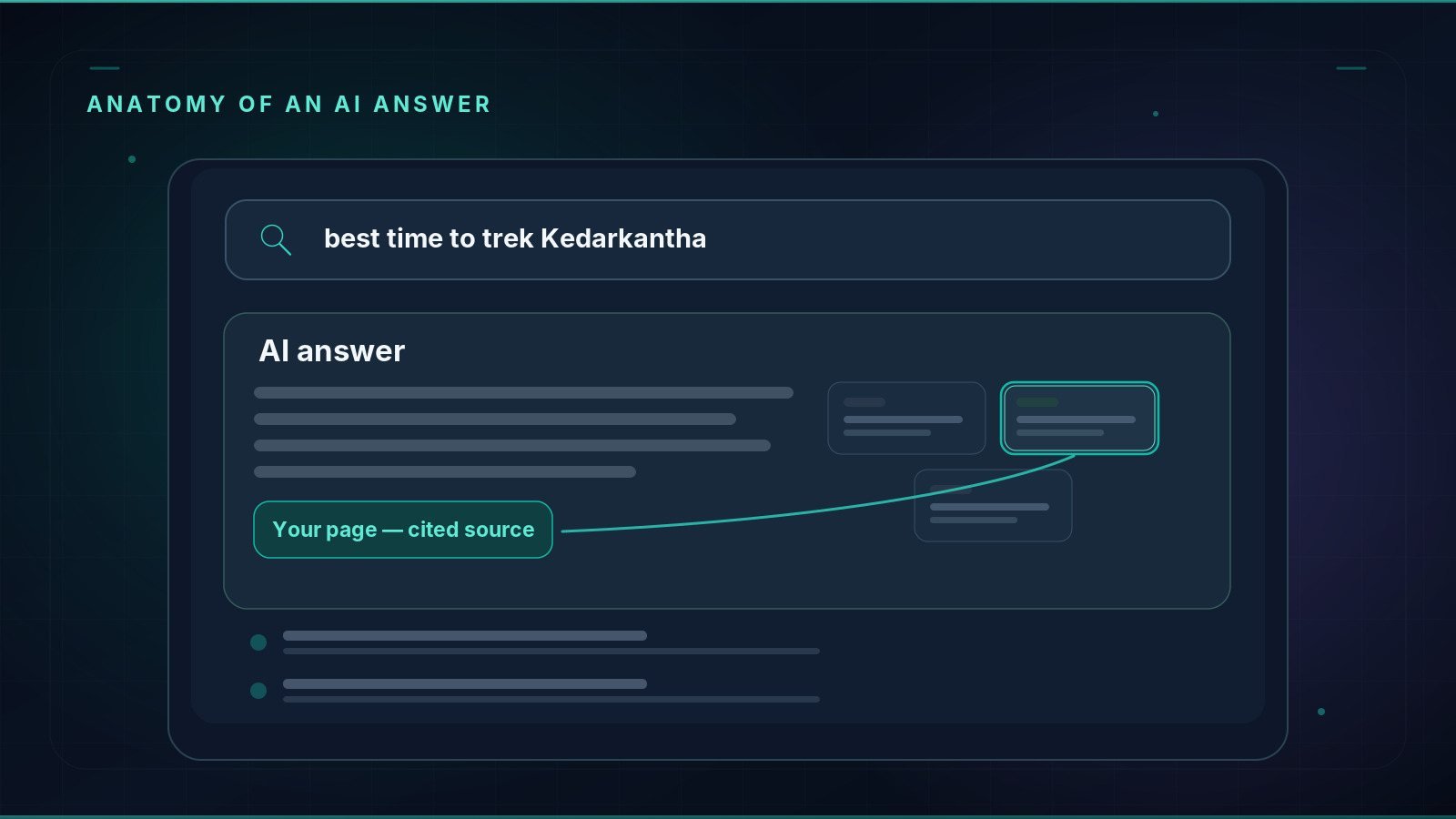 Illustration of an AI answer panel in search results, with one source card highlighted as your cited page