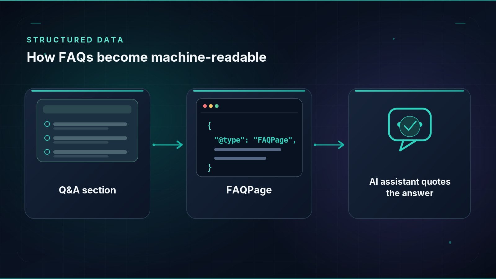 Flow diagram: a Q&A section on the page, marked up as FAQPage JSON-LD, which an AI assistant can quote