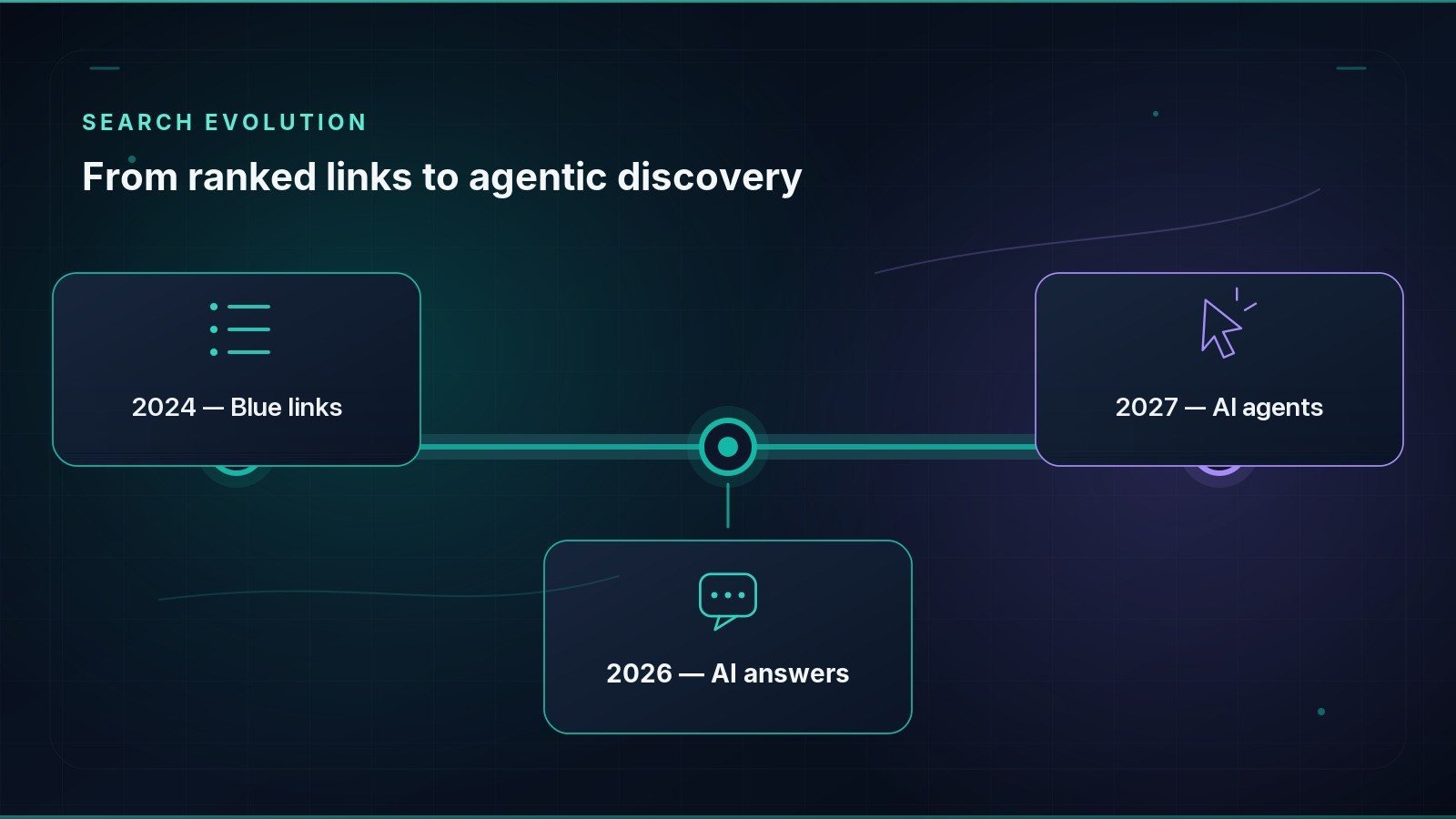 Timeline of search: 2024 blue links, 2026 AI answers, 2027 AI agents