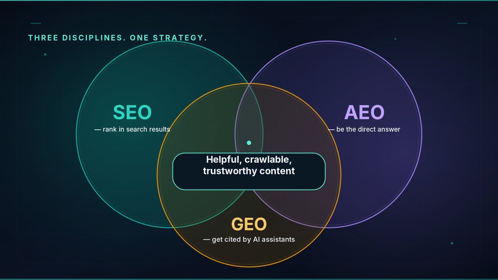 Venn diagram: SEO ranks in search results, AEO becomes the direct answer, GEO gets cited by AI assistants; all three rest on helpful, crawlable, trustworthy content