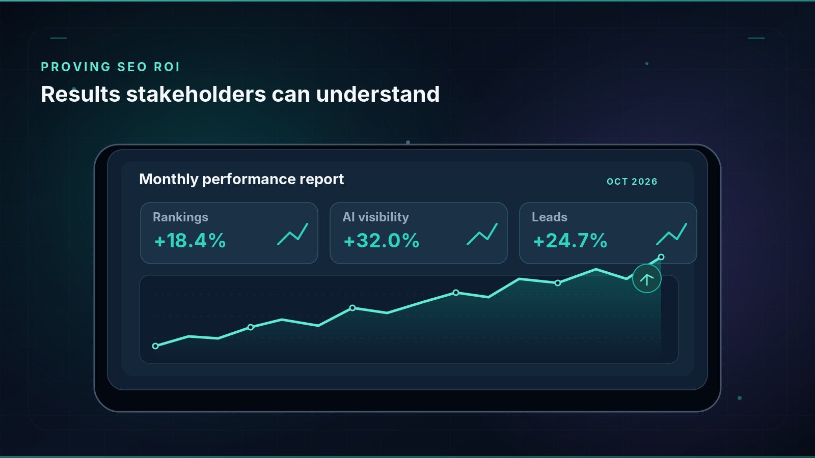 Illustrative monthly SEO performance report with rankings, AI visibility and leads trending upward